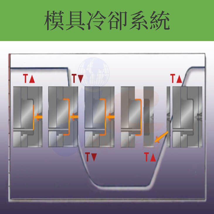 模具冷卻系統