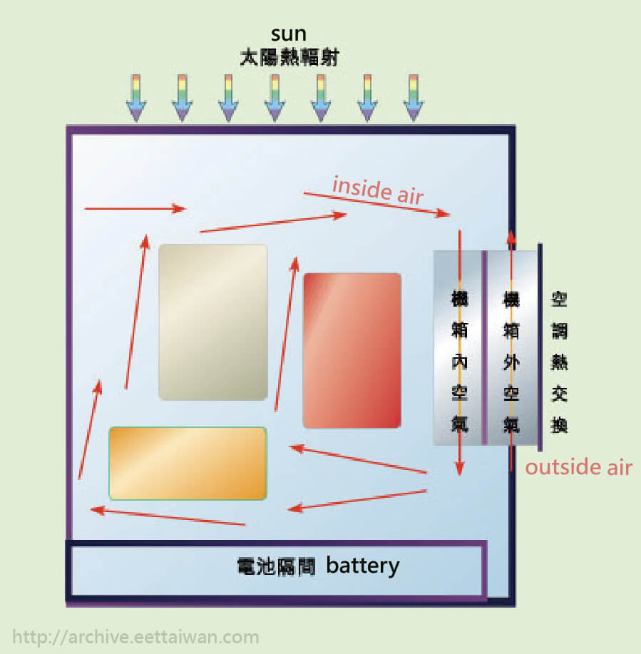 溫度和濕度是通訊電子設備失效的兩個主要原因